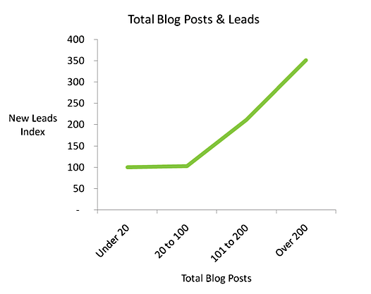 How to Attact Customers: Inbound Marketing Essesntials