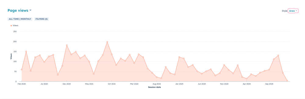 All time Blog Views