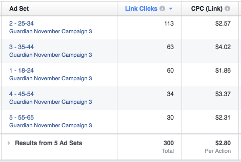 Facebook Ad Performance