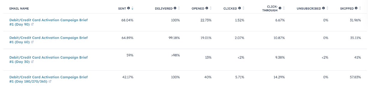 Card activation email series performance.