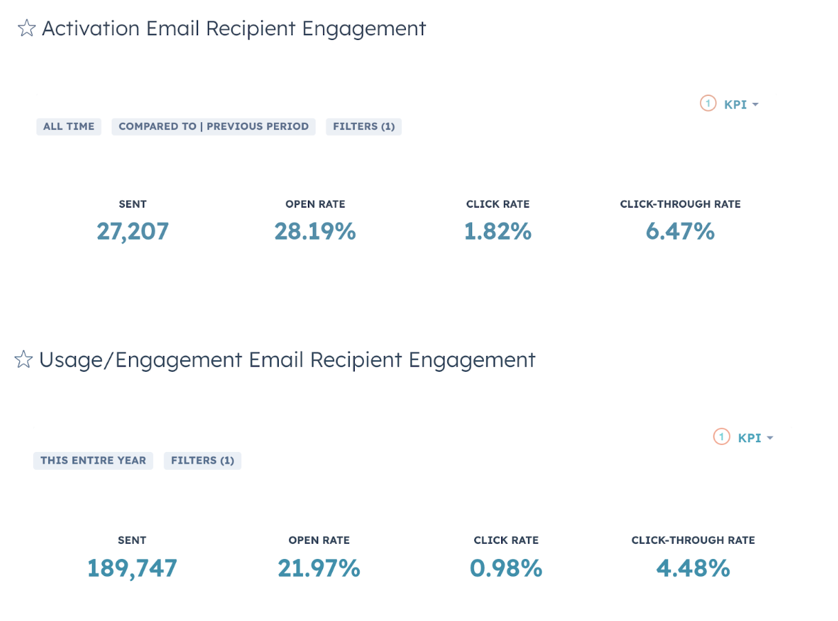 Activation and Usage campaign recipient engagement metrics