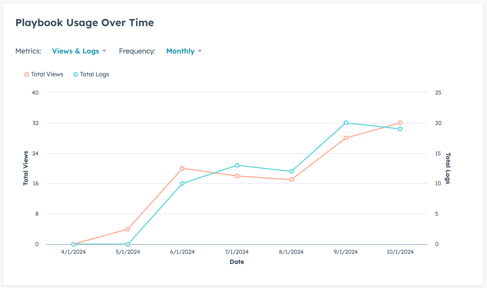 Service Playbooks Report